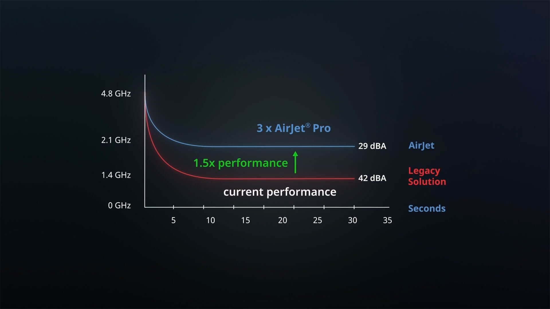   凭借 28 瓦的持续处理器功率，3个 AirJet Pro可将性能提高50%​