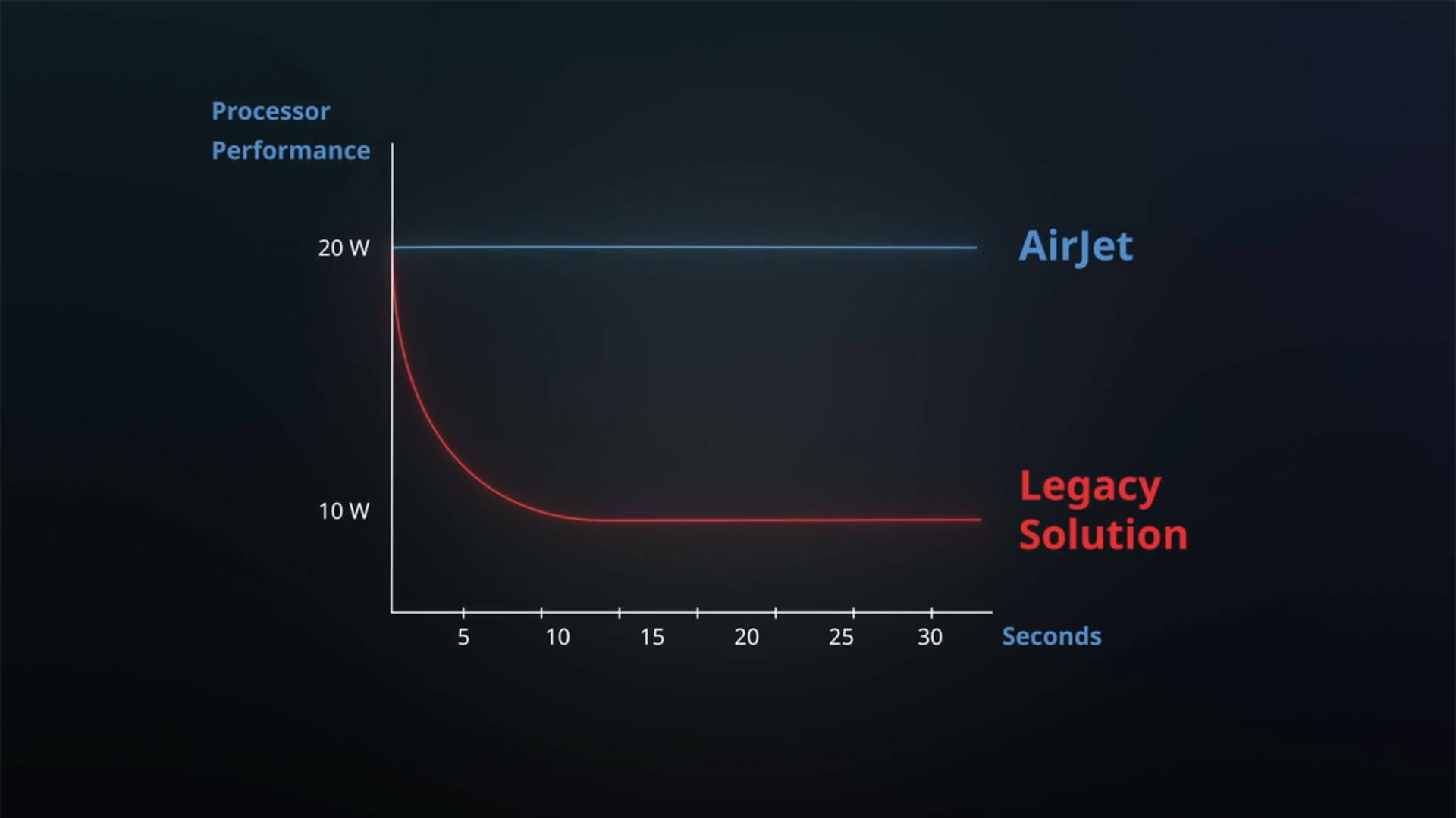 While passive heat removal supports only 10 Watts of sustained processor power, AirJet improves the thermal solution to 20 Watts in the same super slim design while keeping it silent.