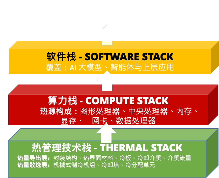 热管理技术栈： 驱动 AI 数据中心性能的 隐藏基石